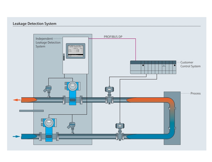 water leak detection systems