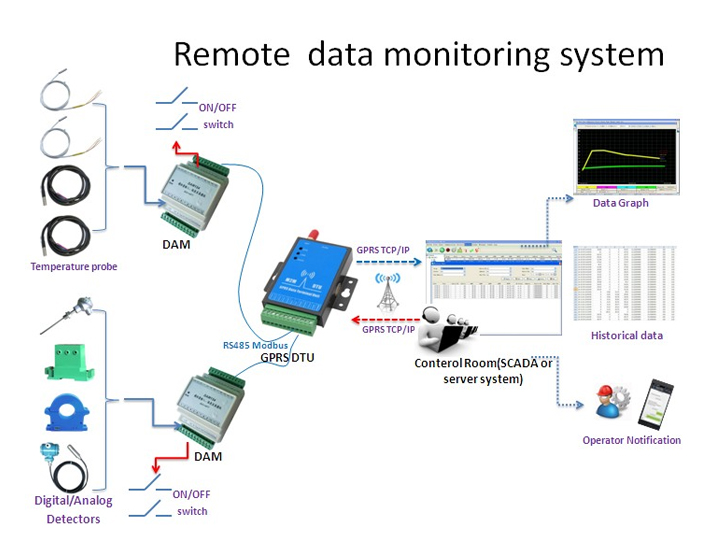 data monitoring
